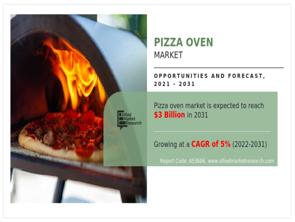  Pizza Oven Market Expected Demand of US$ 3 Billion by 2031, Sustainable CAGR 5% Expansion 