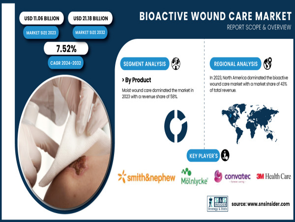  Global Bioactive Wound Care Market to Worth USD 21.18 Billion by 2032 – SNS Insider 