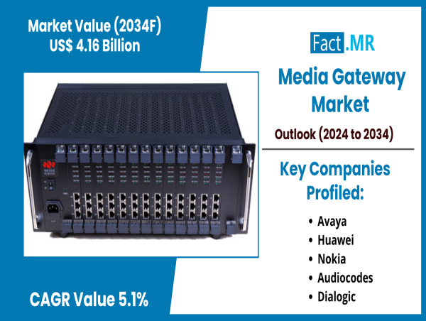  Media Gateway Market to Expand at 5.1% CAGR, Hitting US$ 4.16 Billion by 2034 