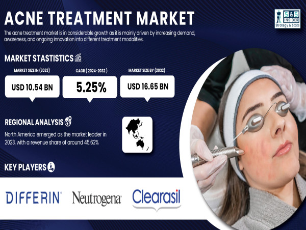  Acne Treatment Market to Worth USD 16.65 Billion by 2032, Driven by Innovation and Rising Demand – SNS Insider 