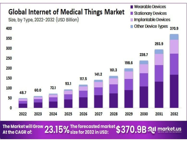  Internet of Medical Things Market Revolution: Expected US$ 370.9 Billion Valuation by 2032 