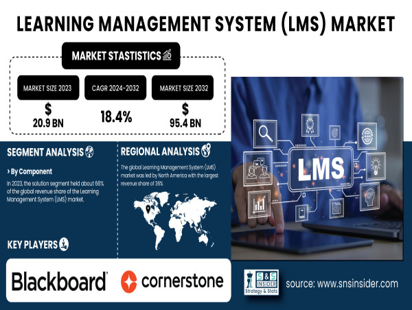  Learning Management System Market to Reach USD 95.4 Billion by 2032 | SNS Insider 