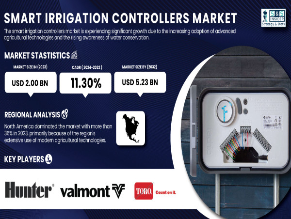  Smart Irrigation Controllers Market Size to Hit USD 5.23 Billion by 2032 | SNS Insider 