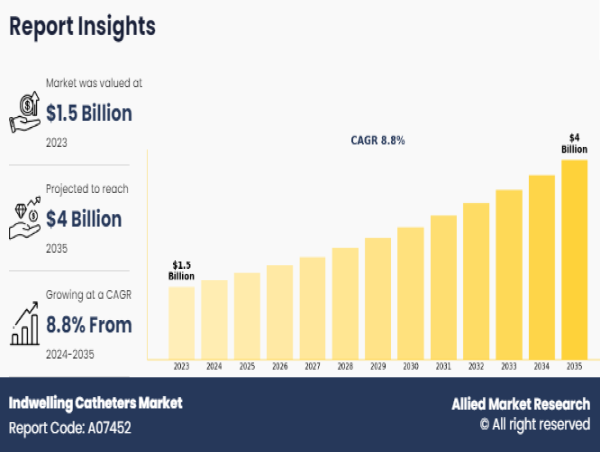  Global Indwelling Catheters Market to Reach $4 Billion by 2035 