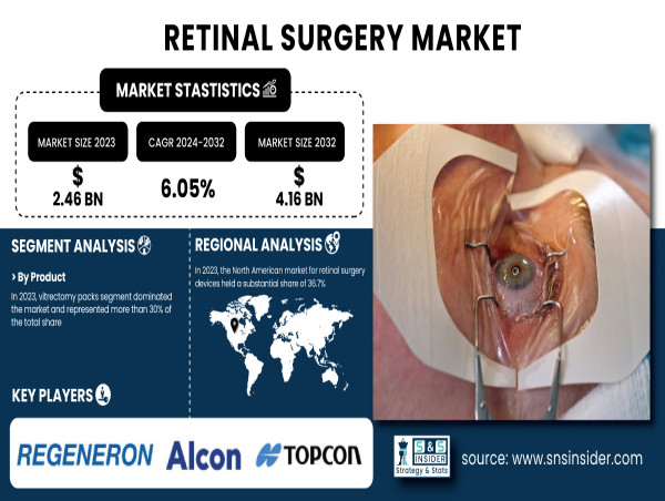  Retinal Surgery Market to Worth USD 4.16 Billion by 2032 - SNS Insider 