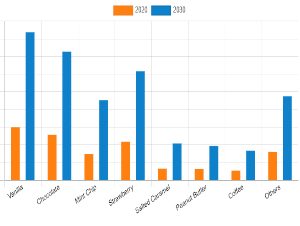 Sugar-Free Ice Cream Market to Reach $7,355.0 Million, Globally, by 2030 at 9.6% CAGR: Allied Market Research