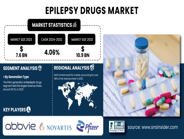  Epilepsy Drugs Market to Worth USD 10.9 Billion by 2032, Driven by Innovation & Rising Prevalence – SNS Insider 