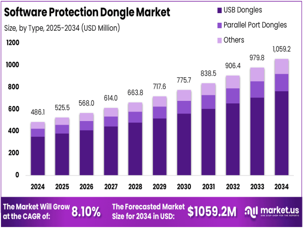  Software Protection Dongle Market Boosts By USD 1059.2 million by 2034 from USD 486.1 million in 2024 