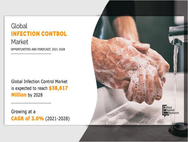  Global Infection Control Market: Growth, Trends, and Opportunities 