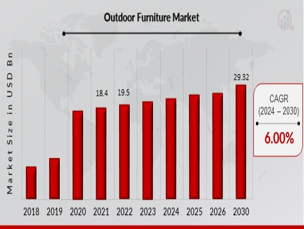  Outdoor Furniture: A Growing Market Worth USD 29.32 Billion By 2032 