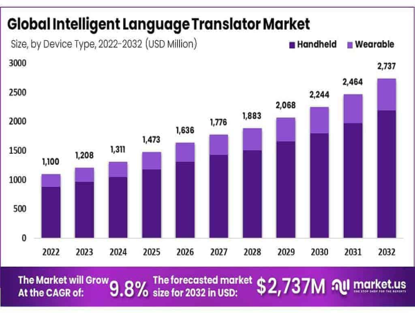  Intelligent Language Translator Market Expected to Reach USD 2,737 Million by 2032, CAGR at 9.8% 