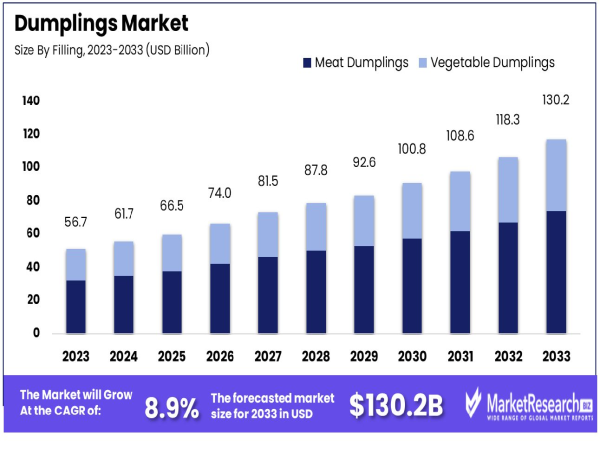  Dumplings Market To Hit USD 130.2 Bn Globally by 2033, Growing at a CAGR of 8.9% 