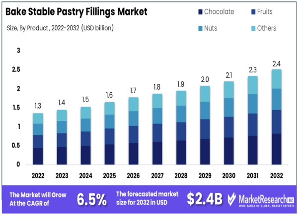  Bake Stable Pastry Fillings Market Size To Exceed USD 2.4 Bn by 2032, Growing at a CAGR of 6.5% 