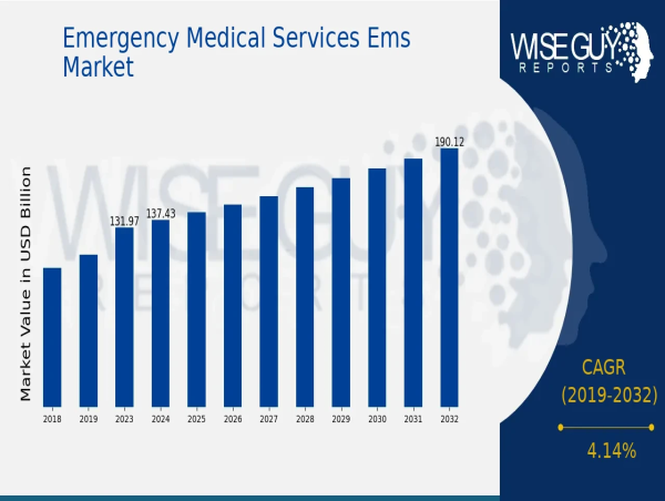  Emergency Medical Services Ems Market Expected to Achieve a Strong 4.14% CAGR, to Reach USD 190.2 Billion by 2032 