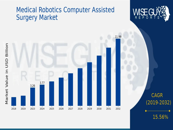  Medical Robotics Computer Assisted Surgery Market Anticipated to Reach USD 12 Billion, at a Notable 15.56% CAGR by 2032 