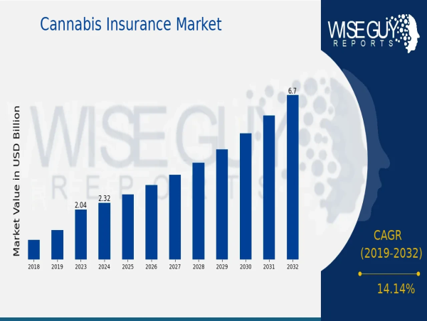  Cannabis Insurance Market Size, Growth Drivers and Global Forecast 2032 | At a Thriving CAGR of 14.14% 