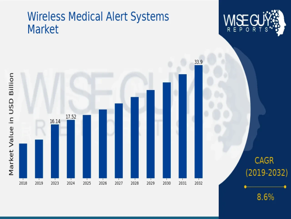  Wireless Medical Alert Systems Market Sees 33. 9 Billion USD by 2032 at Steady 8. 6% CAGR | Medical Guardian, BeClose 