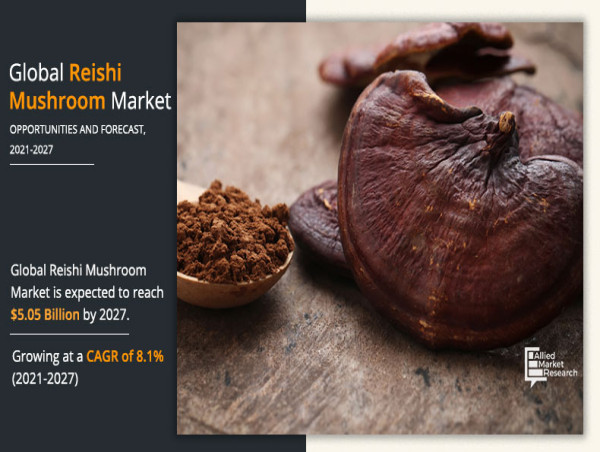  Reishi Mushroom Market Size Predicted to Hit USD 5,059.4 million by 2027 at 8.1% CAGR, Says AMR 