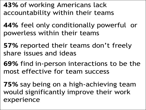  National Study Reveals 7 Critical Factors Driving High-Achieving Teams in 2025 