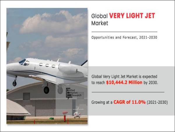 Very Light Jet Market Forecast 2030: Reaching USD 10.44 billion with a 11.0% CAGR