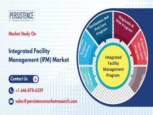  Integrated Facility Management (IFM) Market on Course to Reach US$ 219.5 Bn by 2033 - Persistence Market Research 