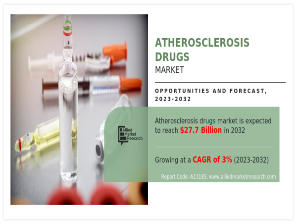  Atherosclerosis Drugs Market Set to Surge to $27.7 Billion by 2032 at a 3% CAGR 