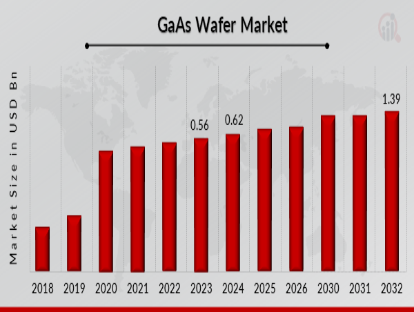  Witnessing 10.46% CAGR | The GaAs Wafer Market Size Reach USD 1.39 Billion by 2032 