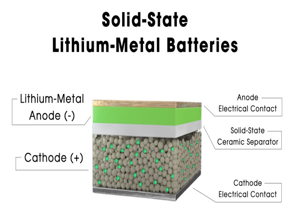  Solid-State Battery Market Pioneering Next-Generation Energy Storage Solutions for Electric Vehicles | 2025 - 2034 