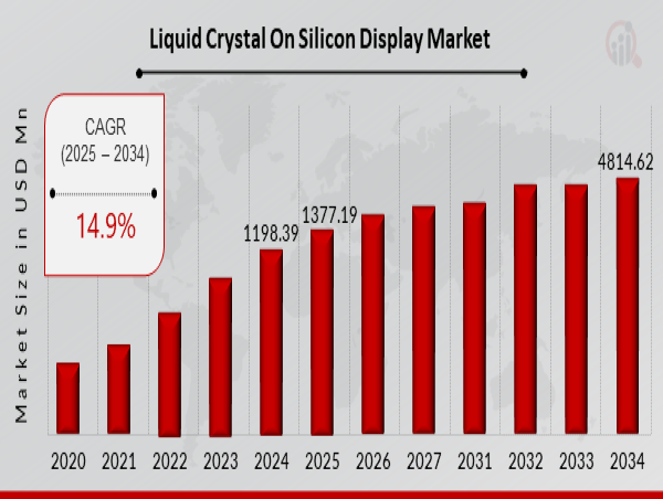  Liquid Crystal On Silicon Display Market Expected to Reach to USD 4,814.62 million by 2034 