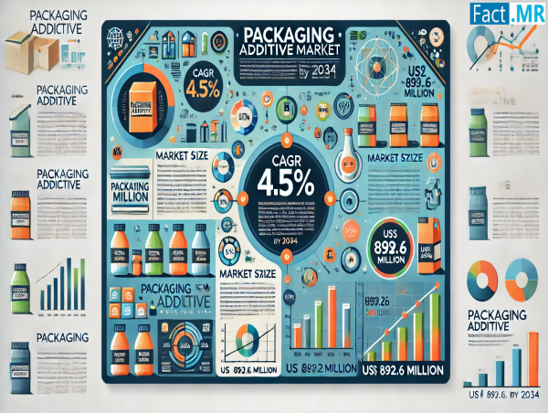  Packaging Additive Market is Grow at a 4.5% CAGR, Hitting US$ 892.6 Million by 2034, Fact.MR Report 