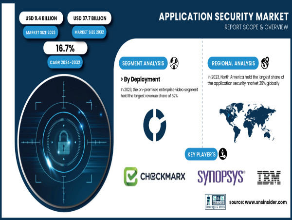  Application Security Market to Reach USD 37.7 Billion by 2032 | SNS Insider 