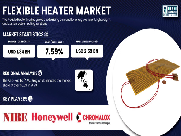  Flexible Heater Market to Expand at 7.59% CAGR, Surpassing USD 2.59 Billion by 2032 | SNS Insider 