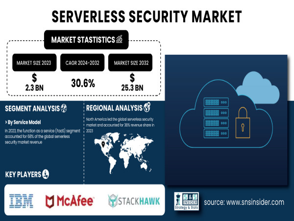  Serverless Security Market to Reach USD 25.3 Billion by 2032 | SNS Insider 