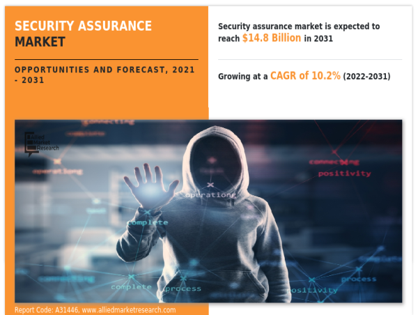  Security Assurance Market Set to Surge to $14.8 Billion by 2031 at a 10.2% CAGR 