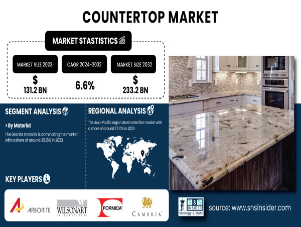  Countertop Market to Reach USD 233.2 Billion by 2032, Driven by Growing Demand for Premium Surfaces 