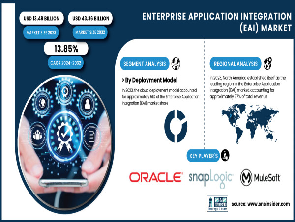  Enterprise Application Integration (EAI) Market to Reach USD 43.36 Billion by 2032| SNS Insider 