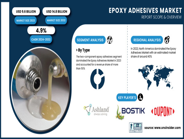  Epoxy Adhesives Market to Hit USD 14.8 Billion by 2032 with a 4.9% CAGR - Says SNS Insider 