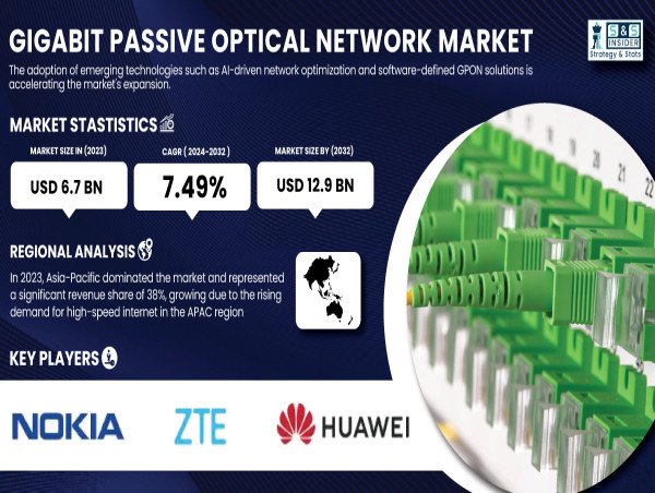  Gigabit Passive Optical Network Market Size to Surpass USD 12.9 Billion by 2032 | SNS Insider 