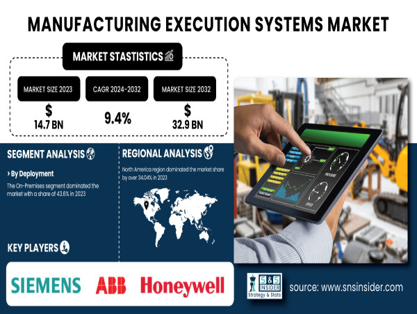  Manufacturing Execution Systems Market to Surge to USD 32.9 Billion by 2032 | Exclusive Report by SNS Insider 