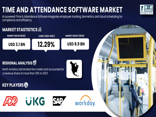  Time and Attendance Software Market Size to Surpass USD 8.9 Billion by 2032 | SNS Insider 