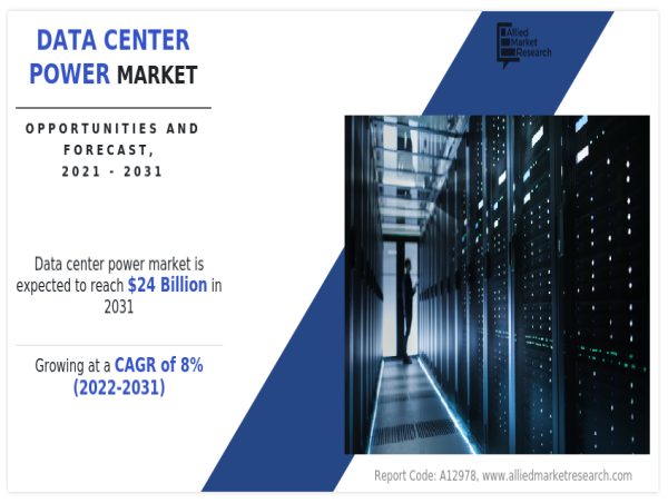  Data Center Power Market Anticipated to Attain $24 Billion By 2031, at 8% CAGR 