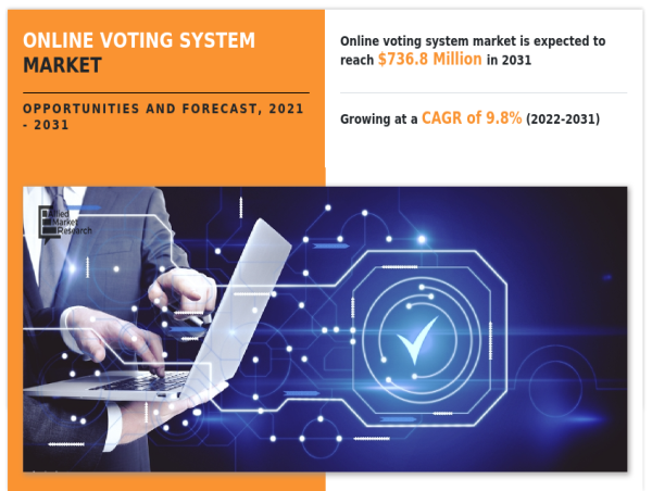  Online Voting System Market growing at a CAGR of 9.8% and is projected to reach $736.8 million by 2031 