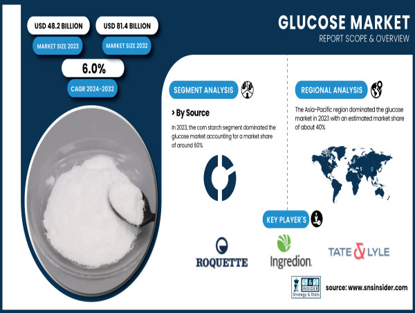  Glucose Market to Witness Strong Growth, Expected to Reach USD 81.4 Billion by 2032 