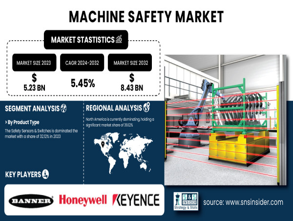  Machine Safety Market to Grow at 5.45% CAGR, Projected to Reach USD 8.43 Billion by 2032 