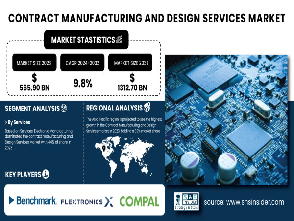  Contract Manufacturing and Design Service Market to Hit USD 1312.70 Billion by 2032 | SNS INSIDER 