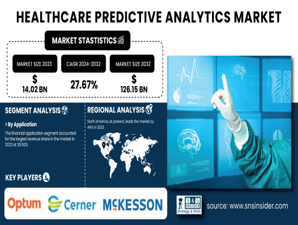  Healthcare Predictive Analytics Market to Hit $126.15 Billion by 2032, Driven by 27.67% CAGR 