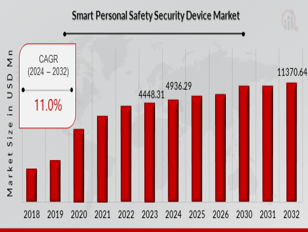  Smart Personal Safety and Security Device Market to Reach $ 11370.64 Million, Globally, by 2032 at 11.0% CAGR: MRFR 