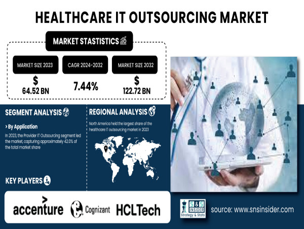  Healthcare IT Outsourcing Market to Surge to $122.72 Billion by 2032, Driven by Digital Transformation & Cost Efficiency 