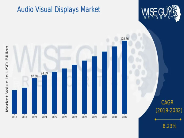  Audio Visual Displays Market Poised for 8.23% CAGR Growth, Hitting USD 178.6 Billion by 2032 