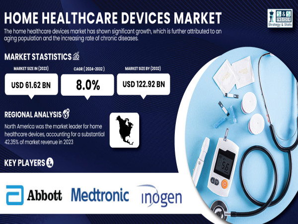  Home Healthcare Devices Market to Reach $122.92 Billion by 2032, Driven by 8.0% CAGR - SNS Insider 